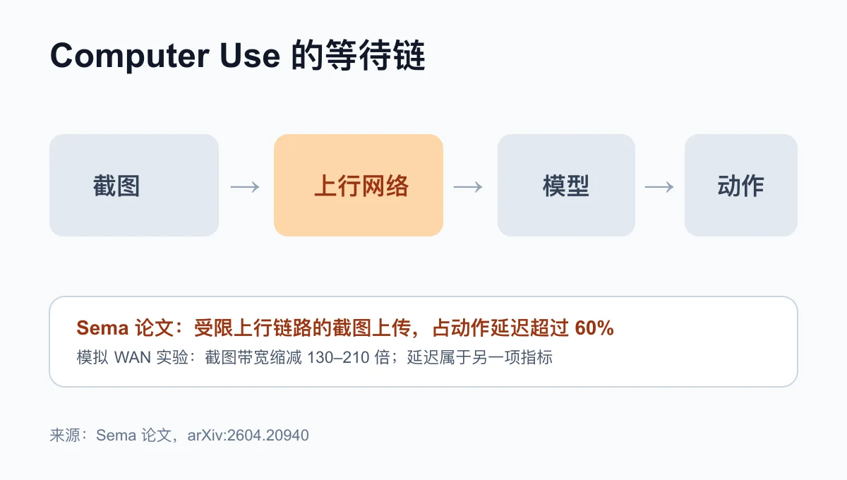 Computer Use 的截图、上行网络、模型和动作执行链