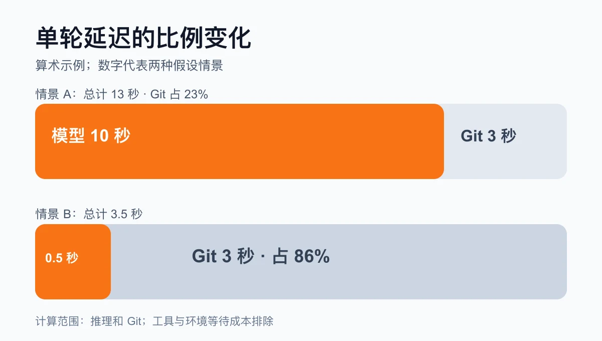 推理时间与 Git 时间的假设计算:10 秒加 3 秒;0.5 秒加 3 秒