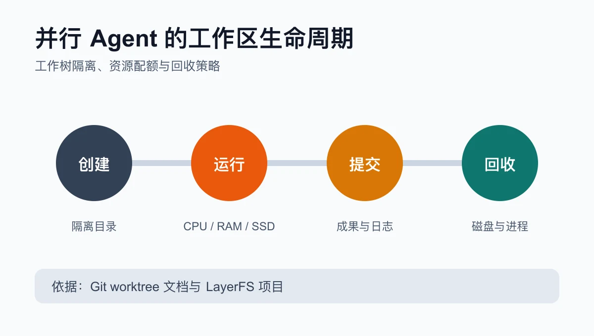 Agent 工作区的生命周期:创建、运行、提交和回收