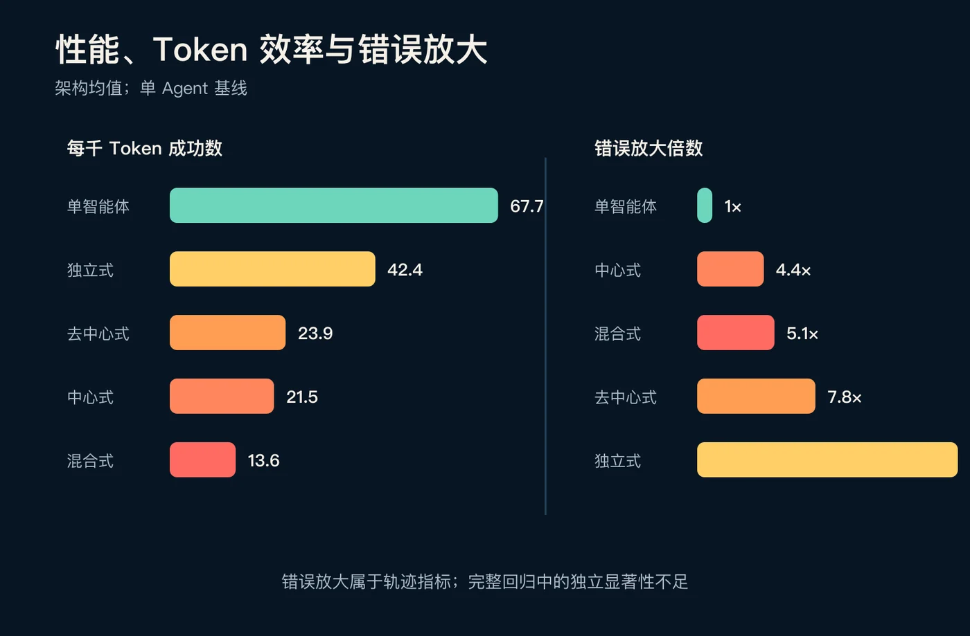性能、效率与错误放大