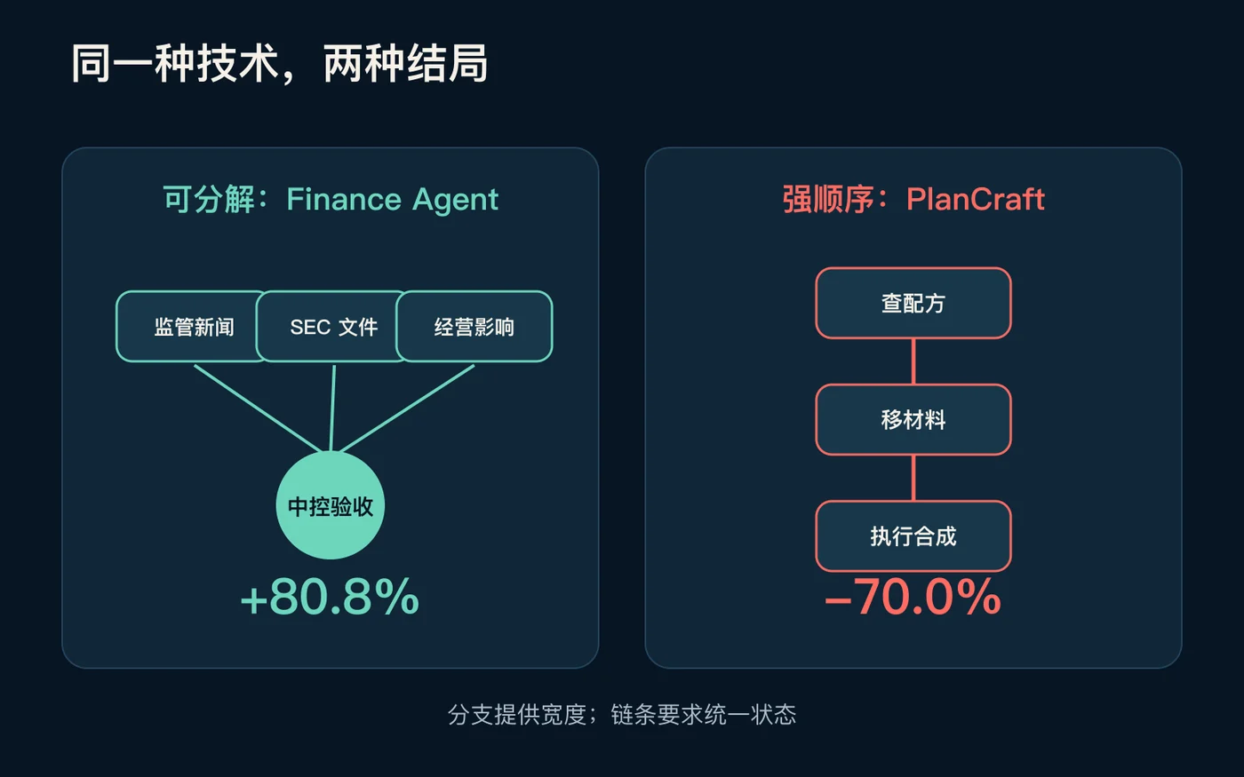 任务结构决定多 Agent 收益
