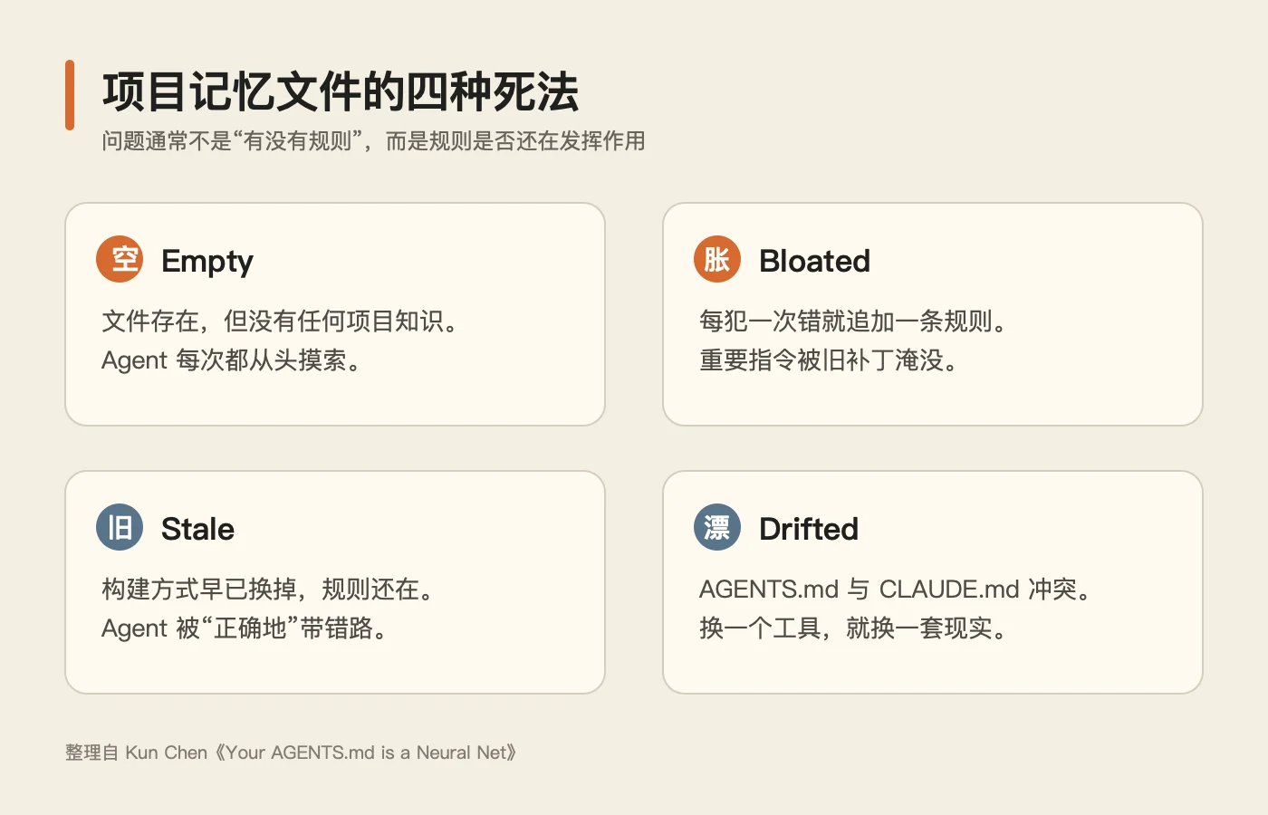 项目记忆文件的四种失效状态