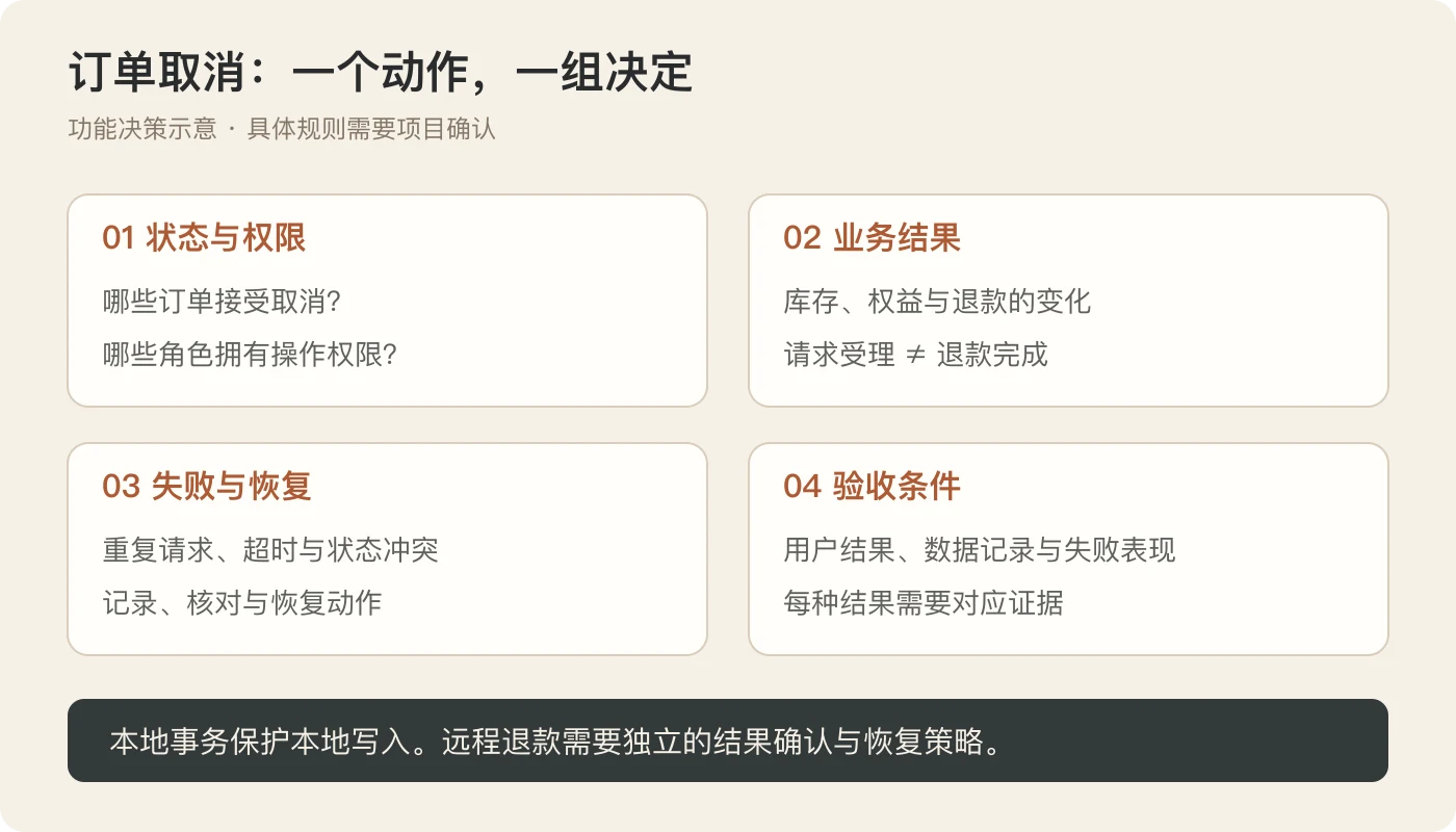 订单取消示意功能的四类决策：状态与权限、业务结果、失败恢复和验收条件