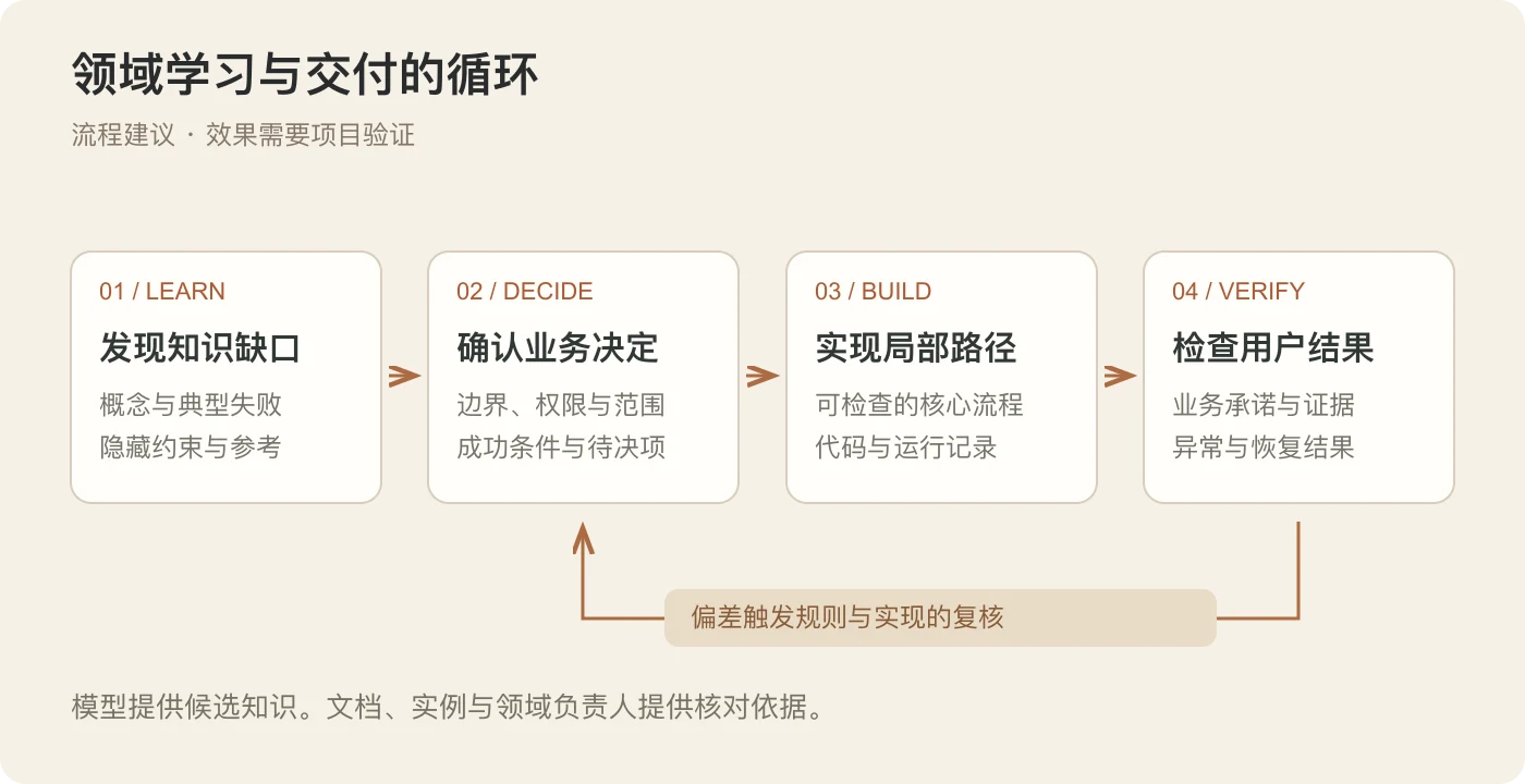 领域学习与交付的四步循环：发现知识缺口、确认业务决定、实现小范围路径、检查用户结果