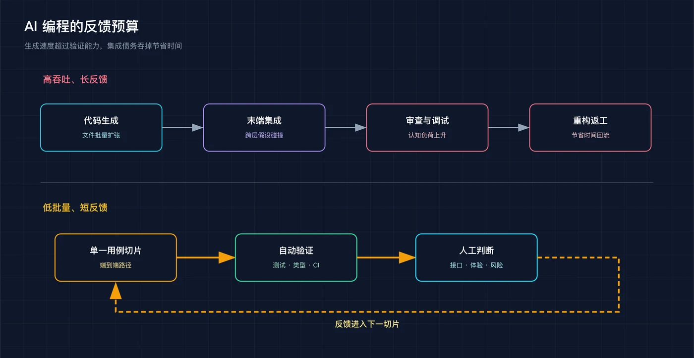 AI编程反馈预算，制图：Concitech