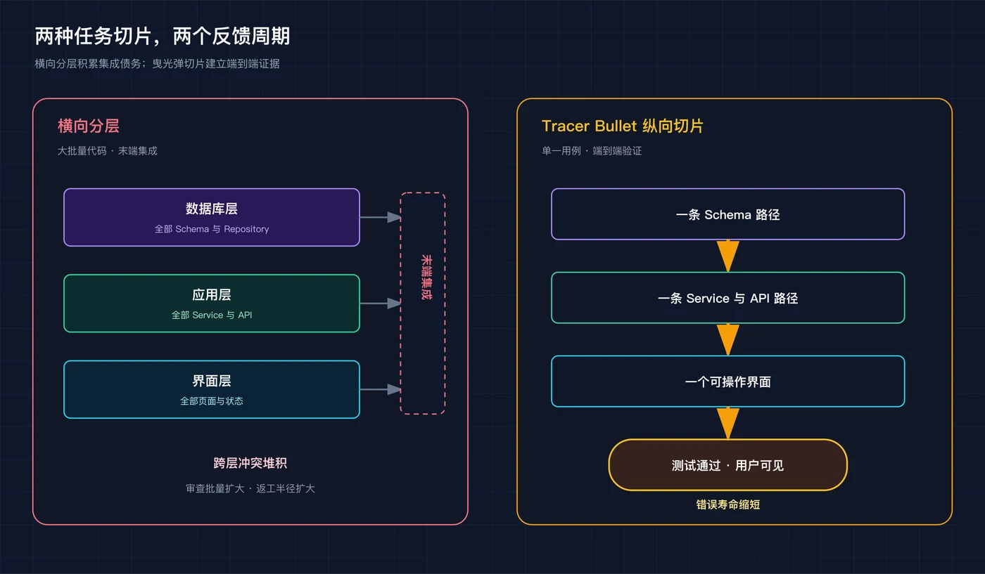 横向分层与Tracer Bullet纵向切片，制图：Concitech