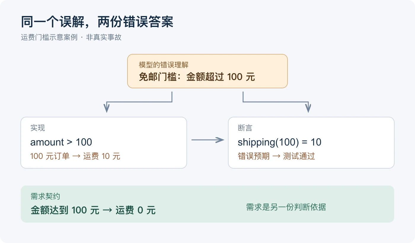 示意案例：同一份需求误解生成错误实现和错误断言，验收规则指出边界答案