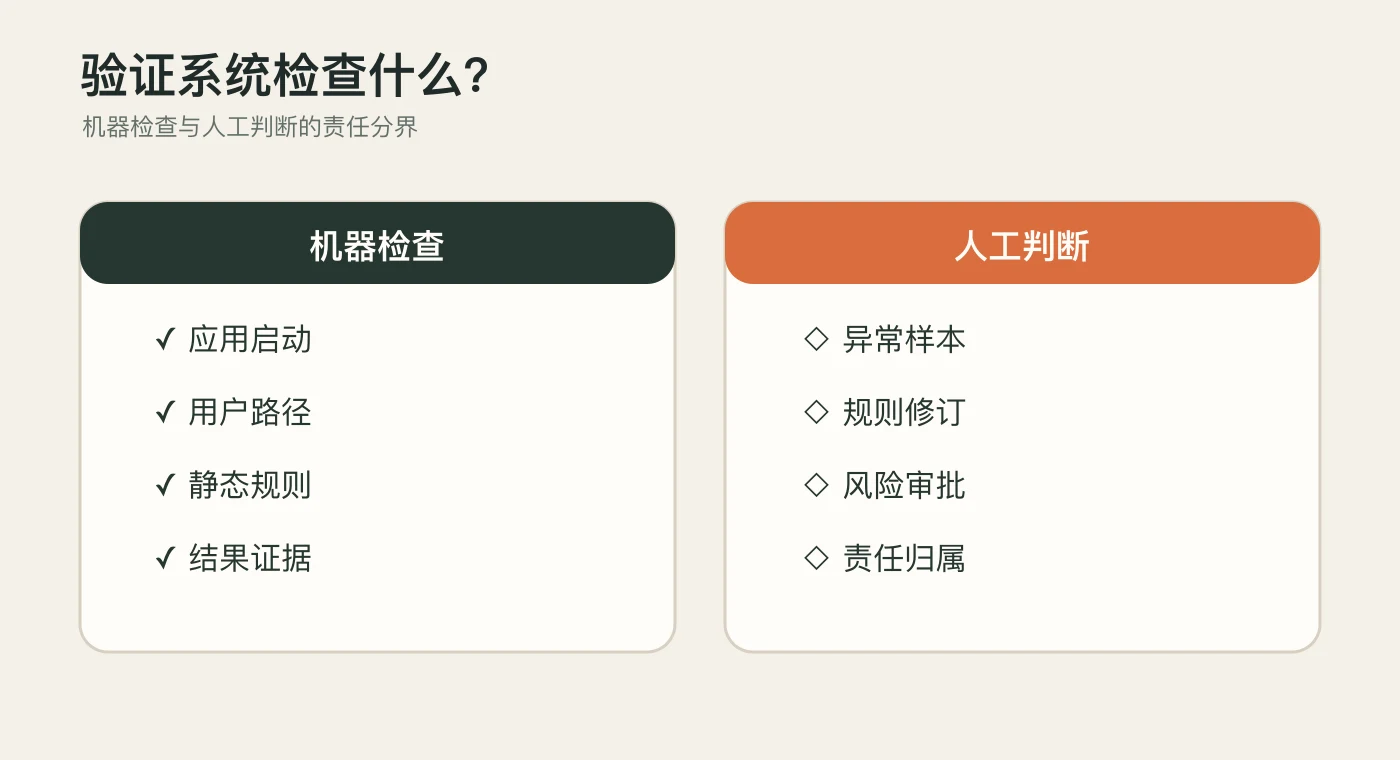验证系统的检查对象