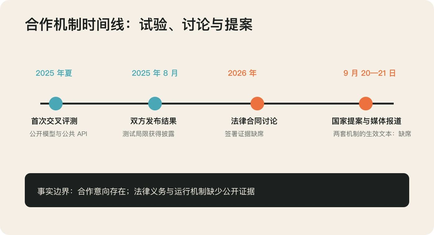 OpenAI与Anthropic交叉评测、中美机制提案时间线