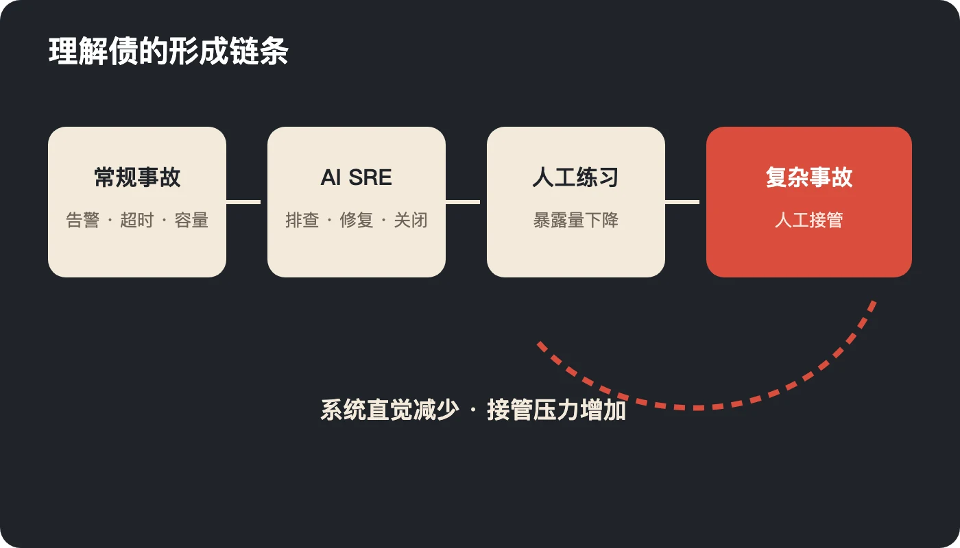 AI SRE 与理解债的形成