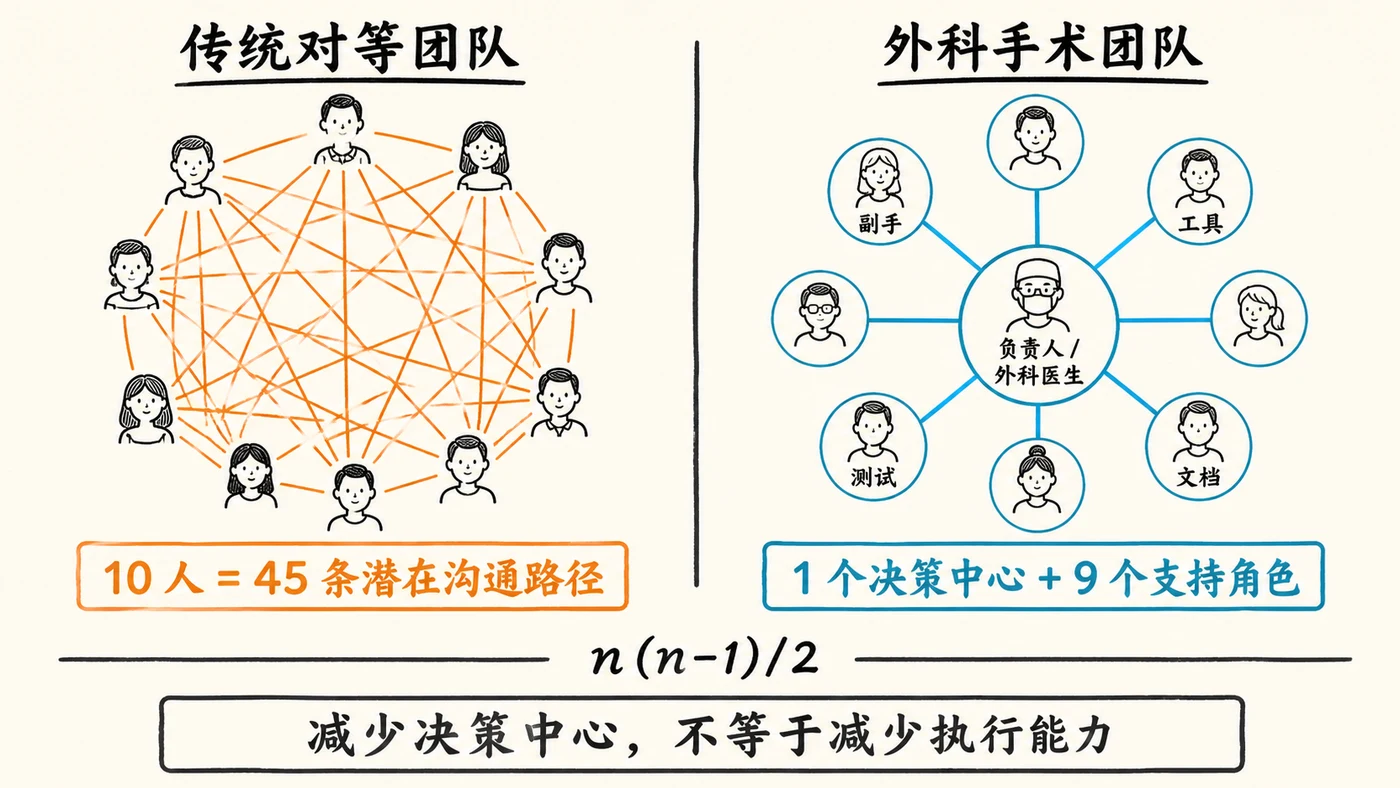 传统团队与外科手术团队的沟通结构对比