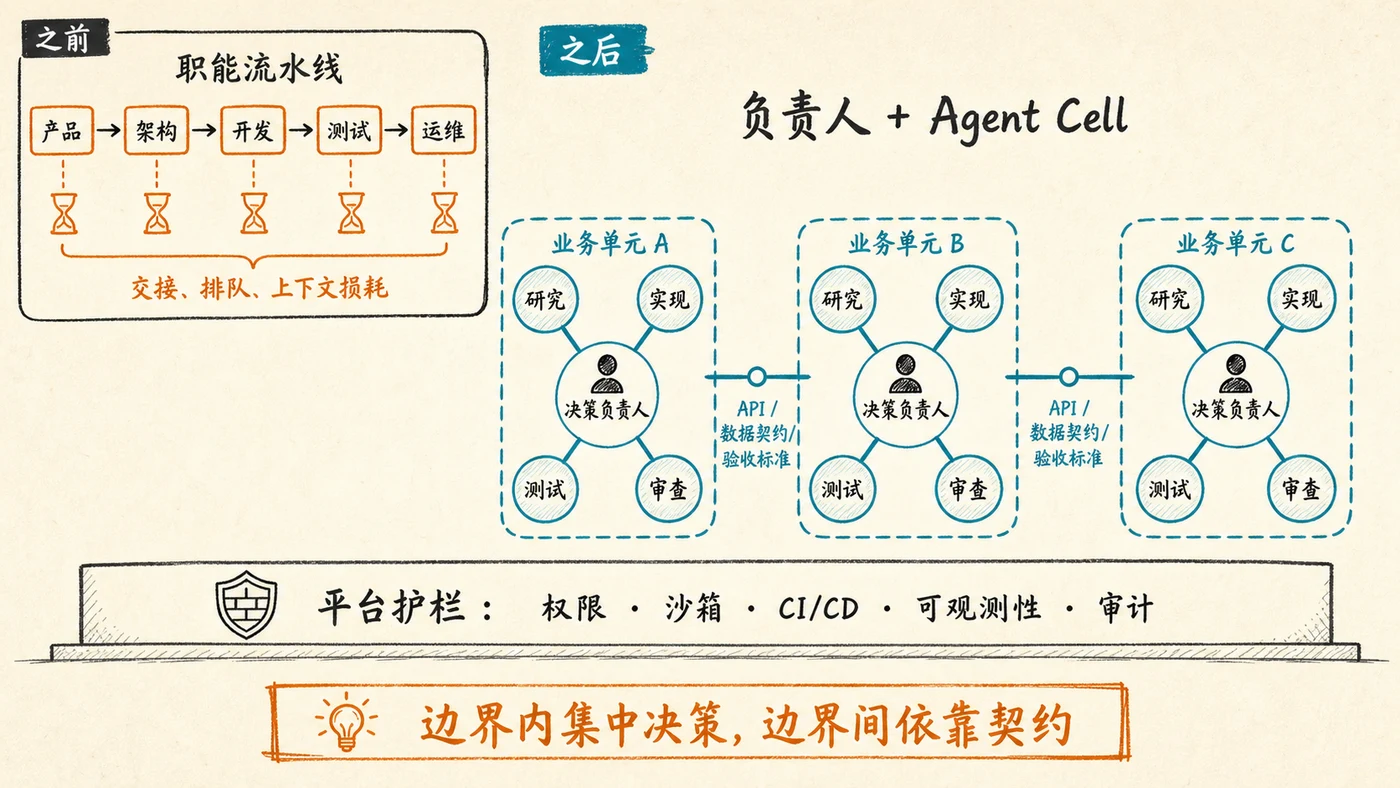 Agent 原生软件组织:从职能流水线到负责人加 Agent 单元