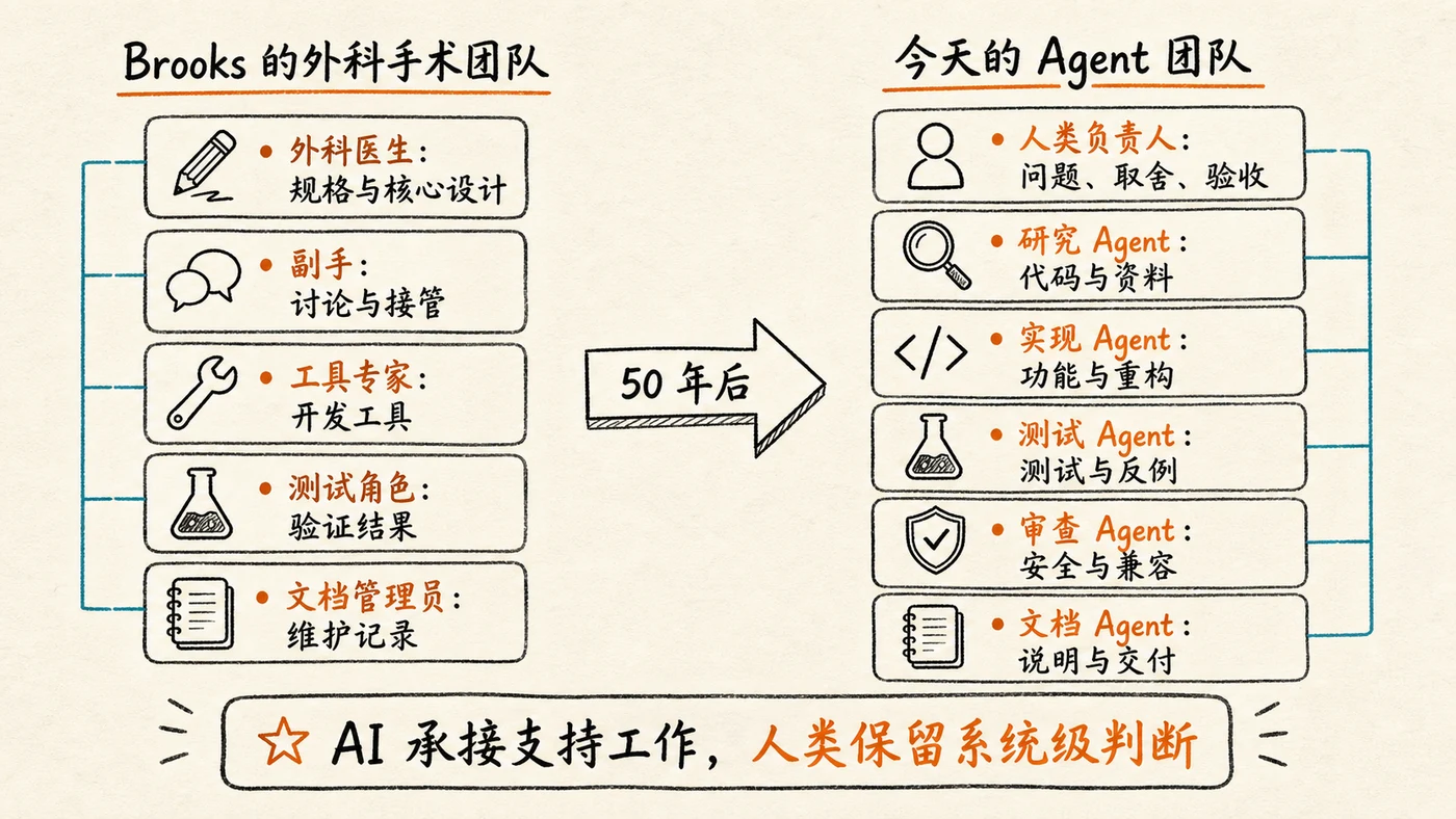 Brooks 外科手术团队与现代 Agent 团队角色映射