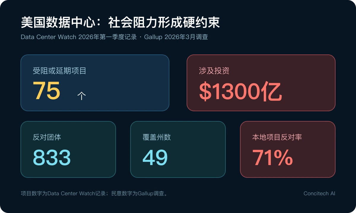 美国数据中心项目的社会阻力数据