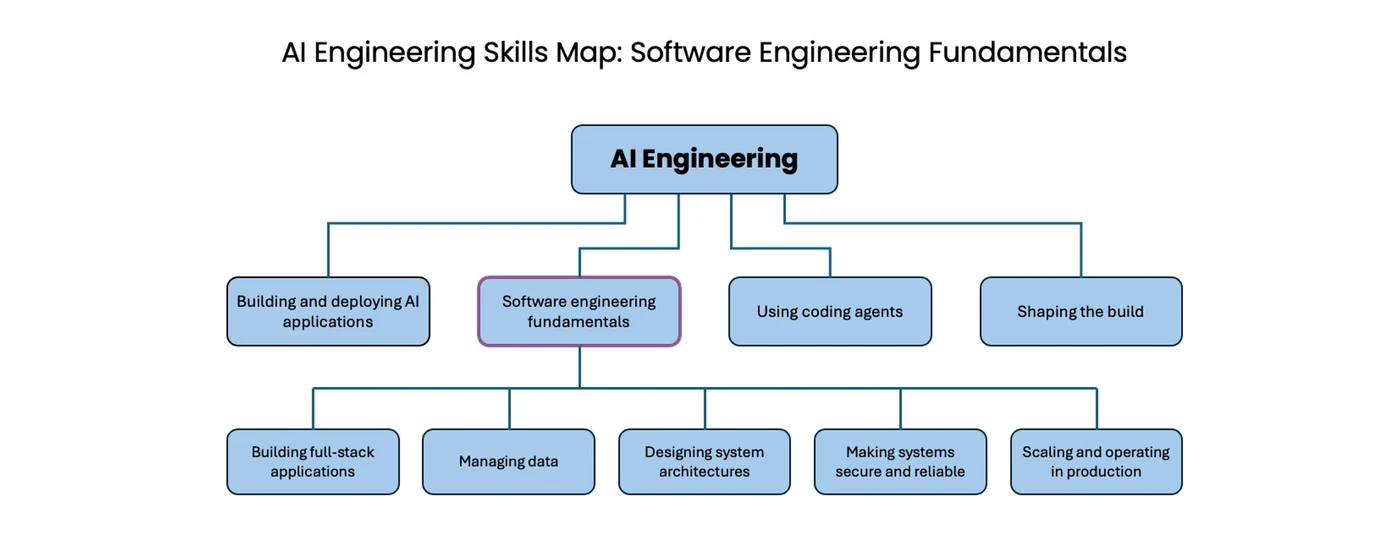 吴恩达发布的 AI Engineering Skills Map（来源：Andrew Ng）