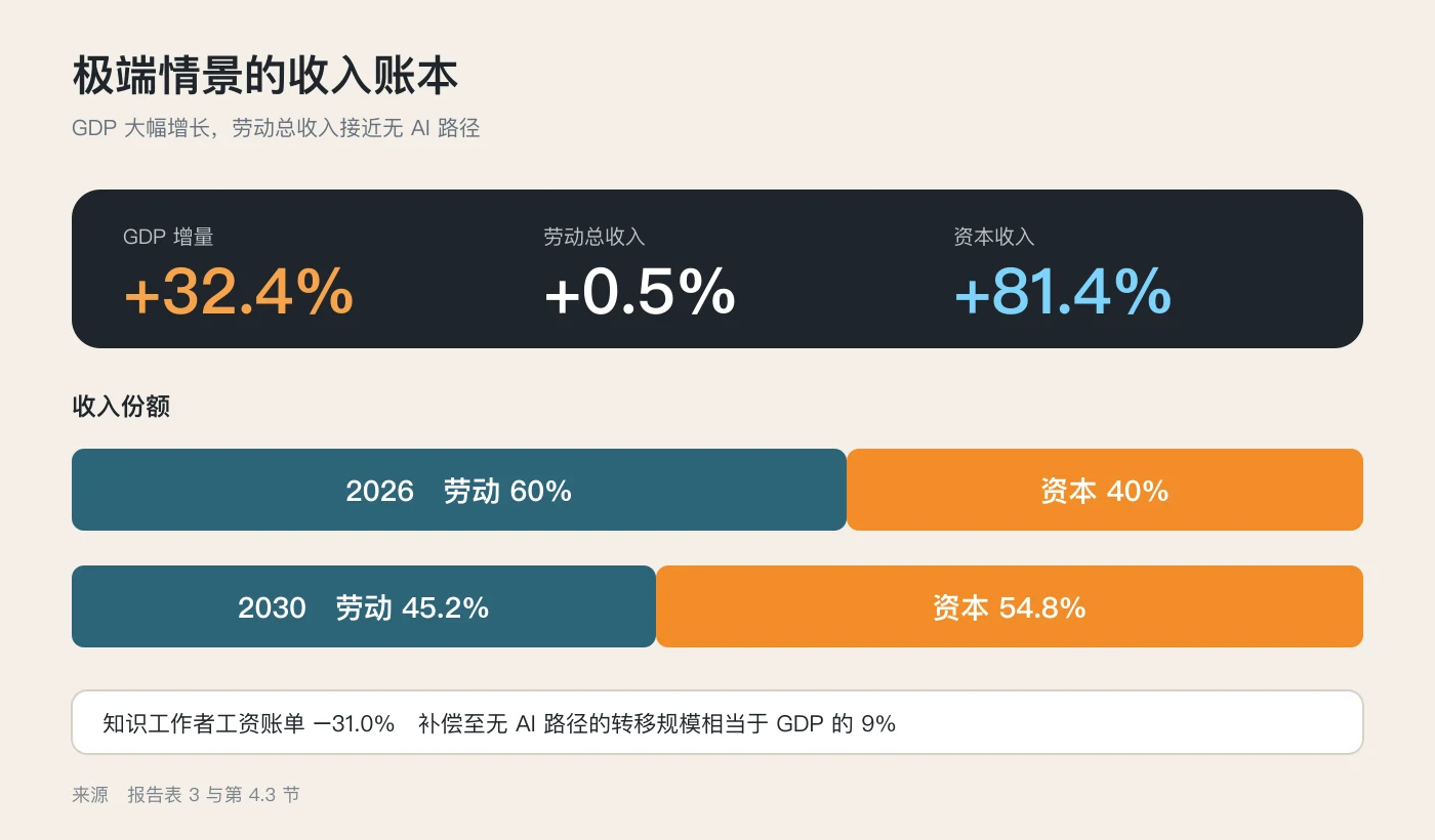 极端情景收入分配账本