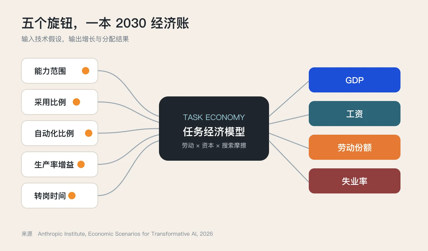 五个经济模型旋钮