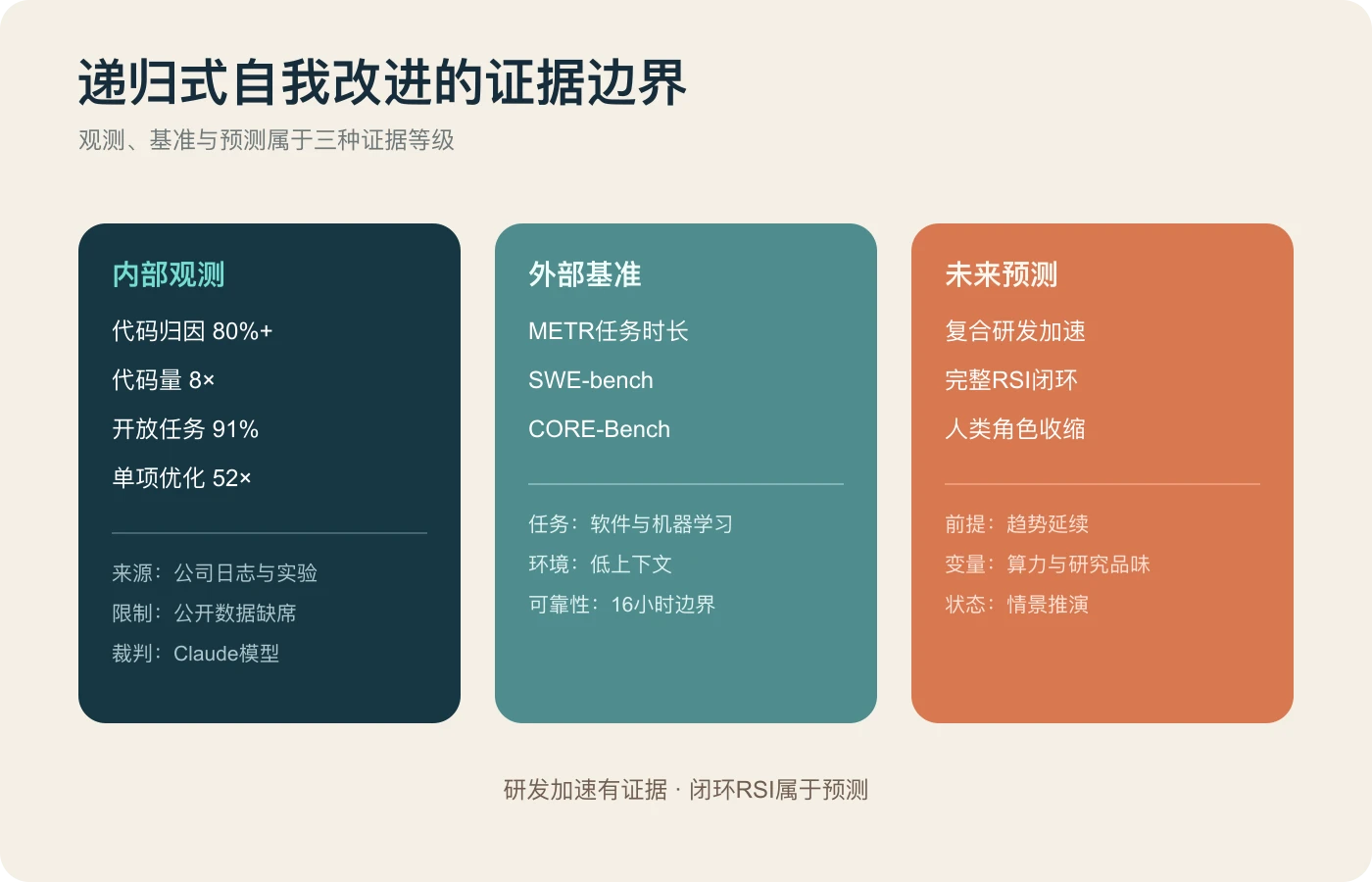 递归式自我改进的证据边界