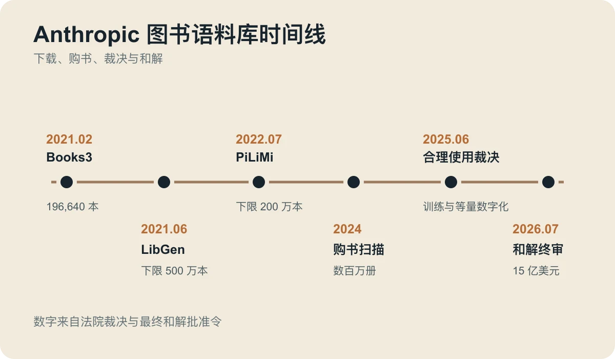 Anthropic 图书语料库时间线