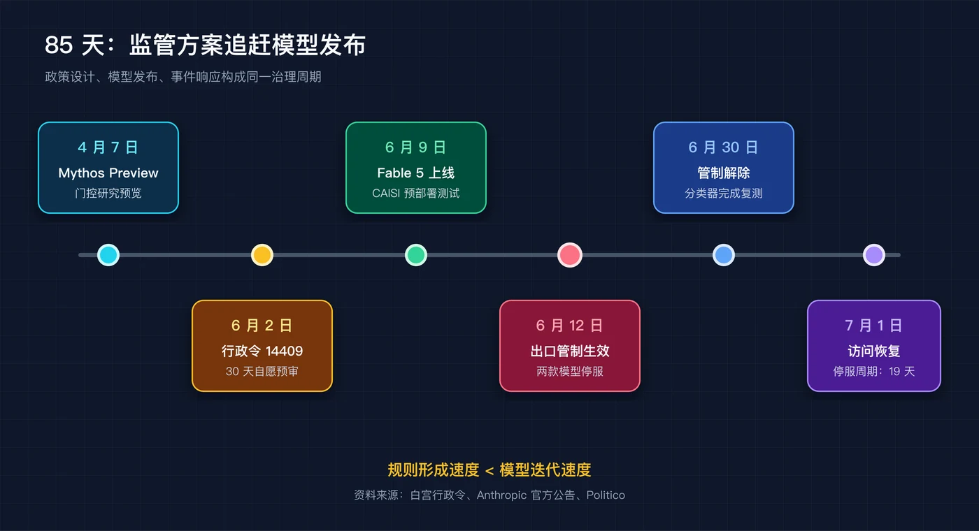 85天政策与模型发布周期，制图：Concitech