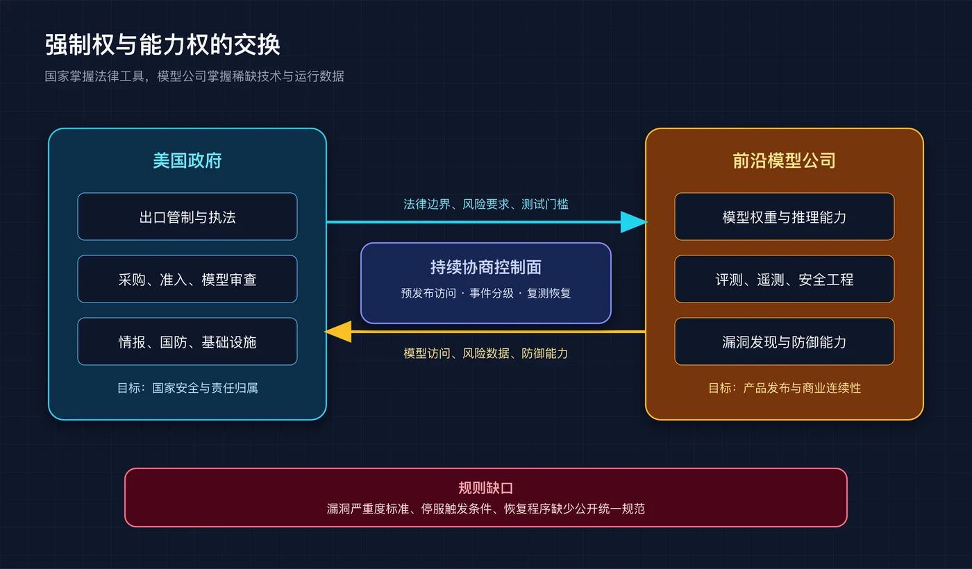 美国政府与前沿模型公司的权力交换，制图：Concitech