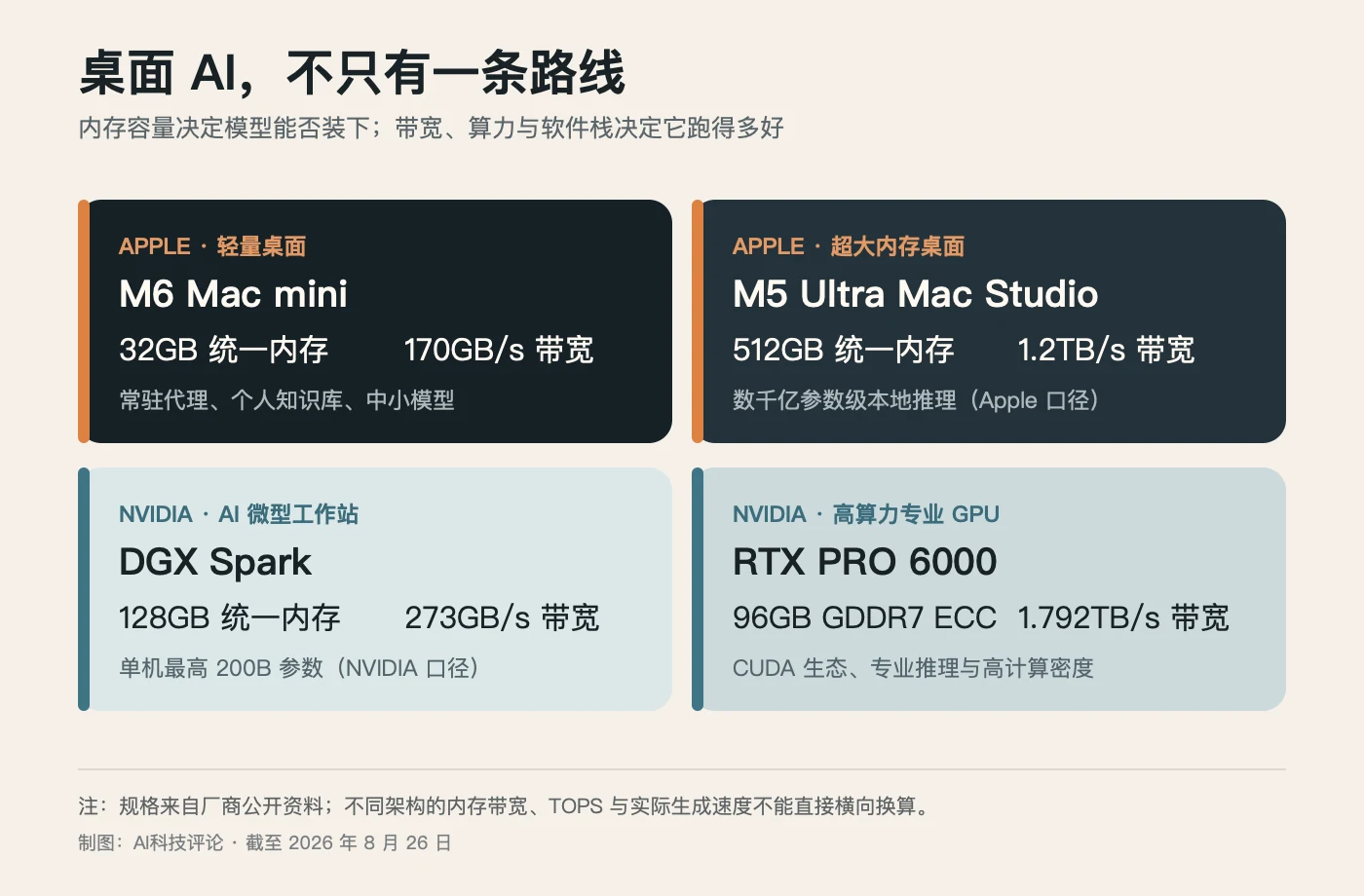 桌面 AI 设备路线对照
