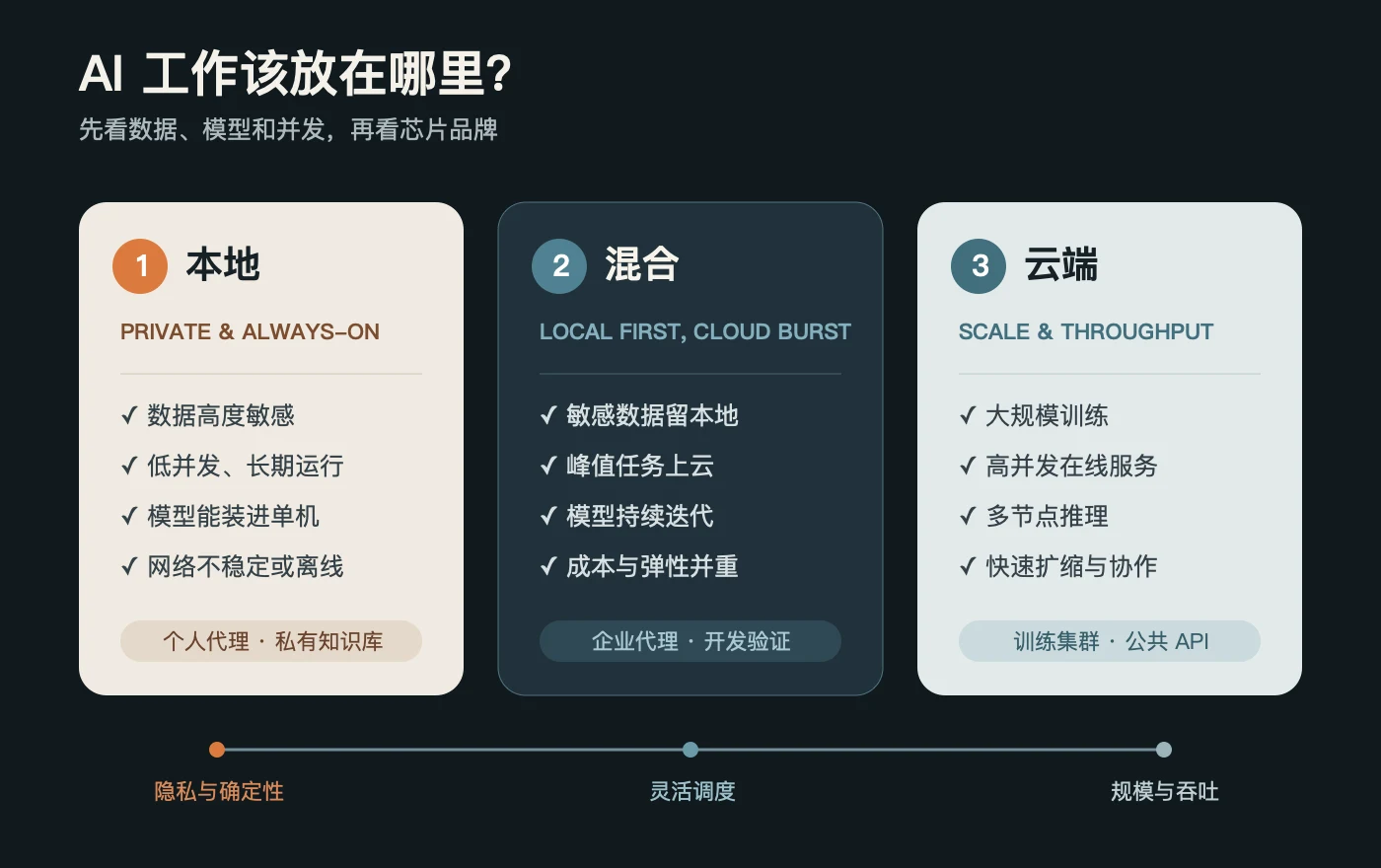 本地、混合与云端 AI 工作负载选择