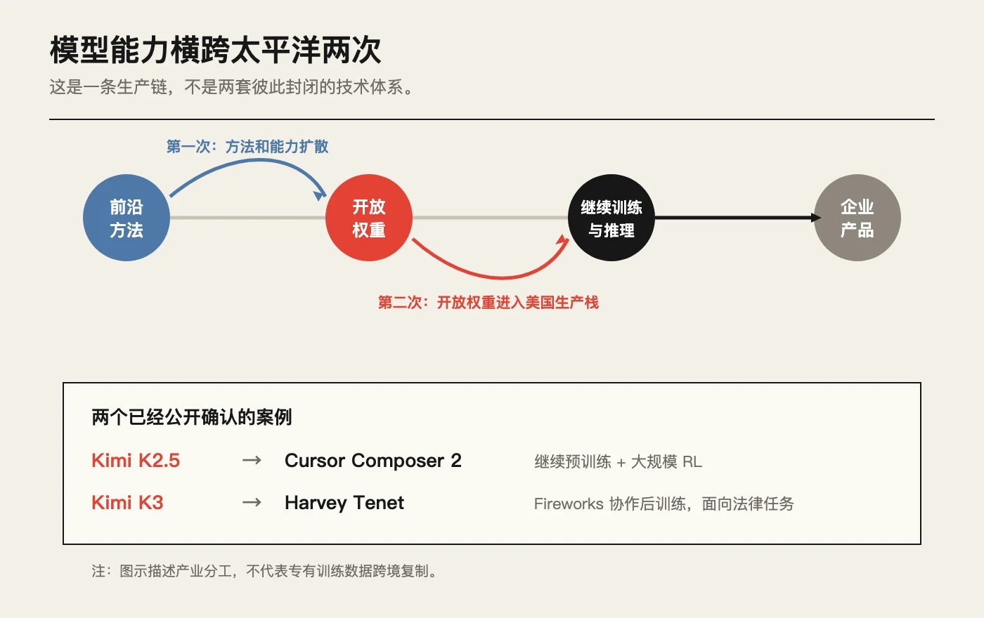 模型能力横跨太平洋两次：开放权重进入美国公司的继续训练、推理和产品环节。