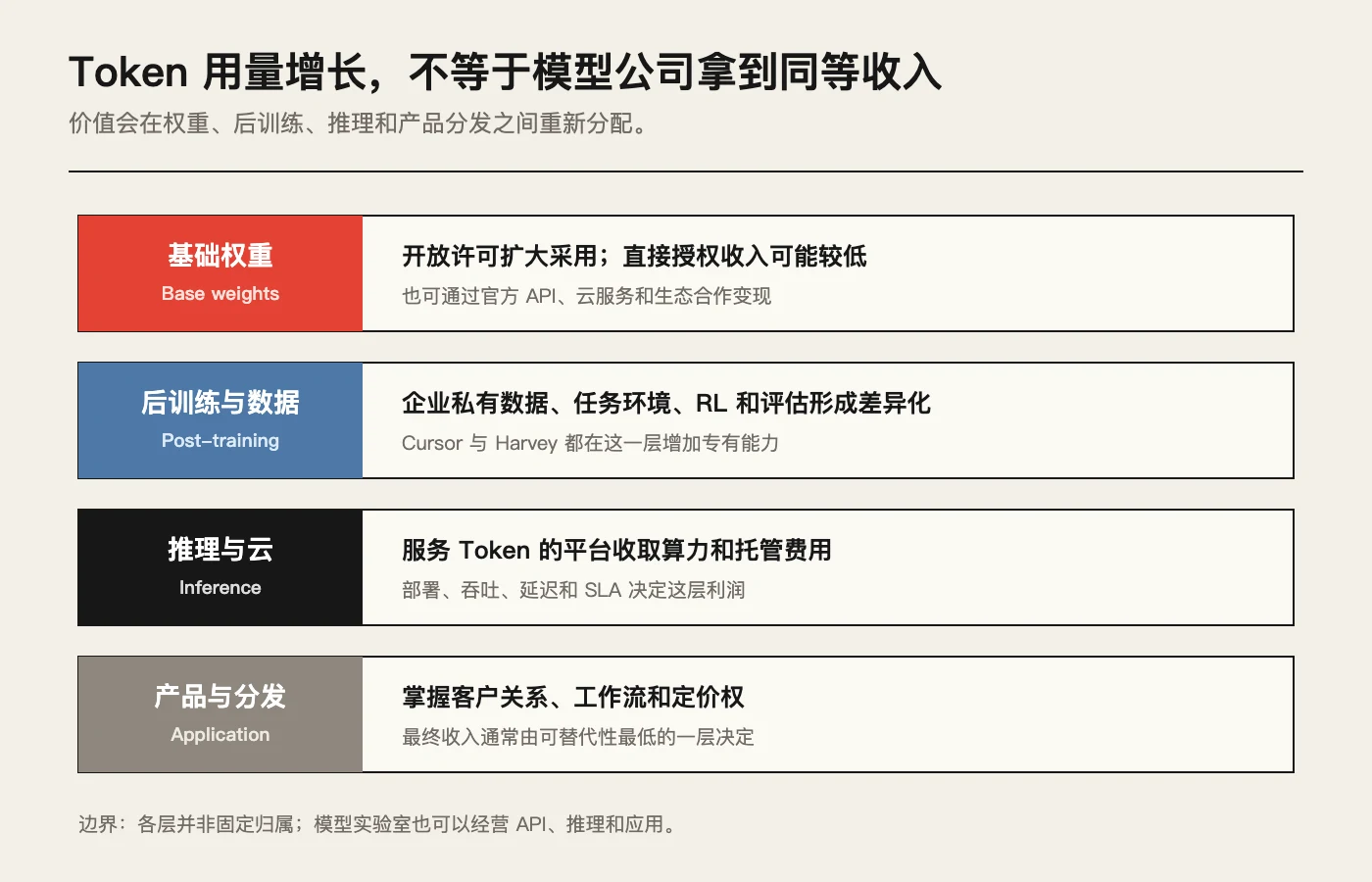 开放权重进入生产链后，价值在基础模型、后训练、推理和应用层之间重新分配。