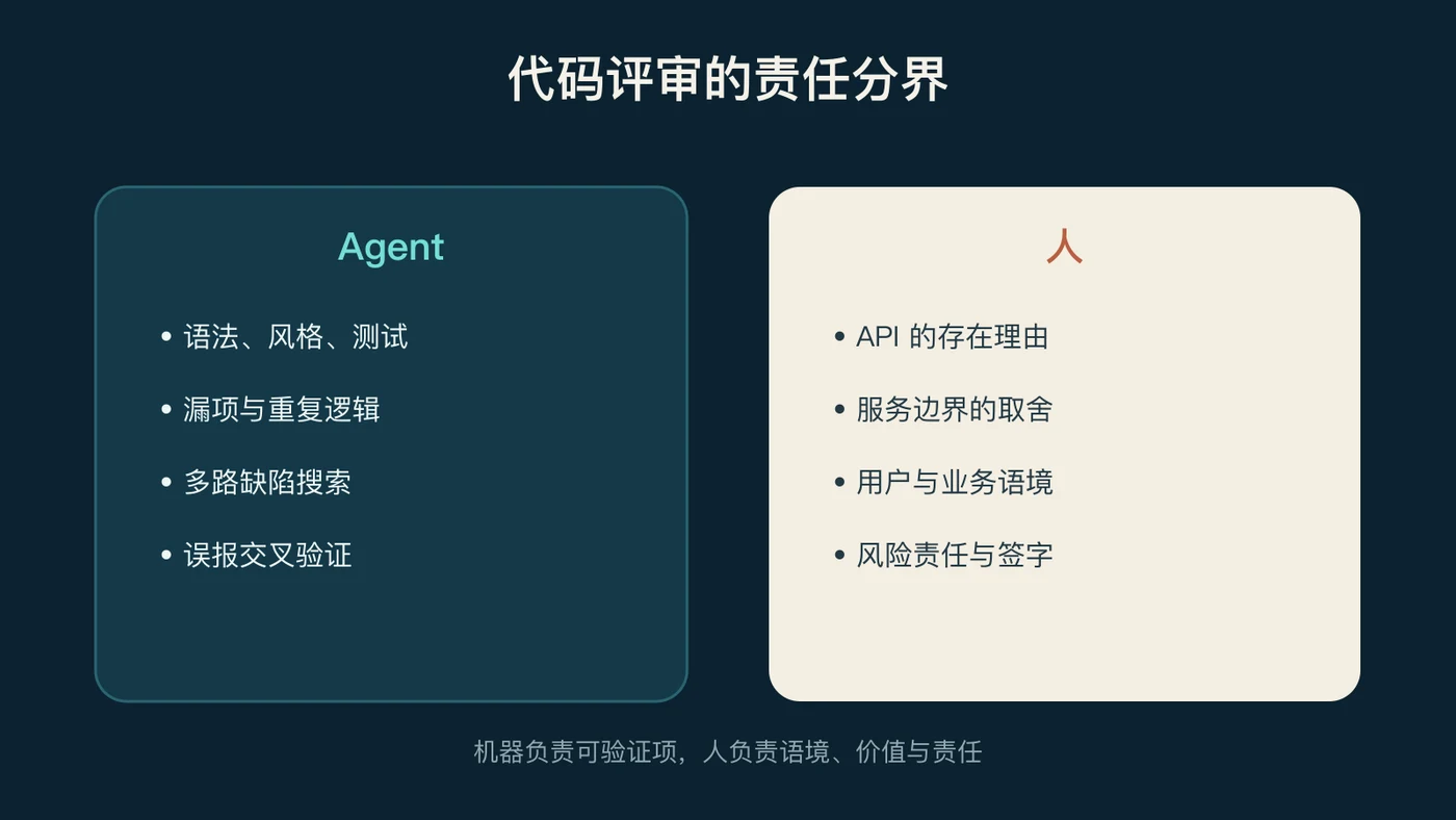 代码评审的责任分界：机器负责可验证项，人负责语境、价值与责任