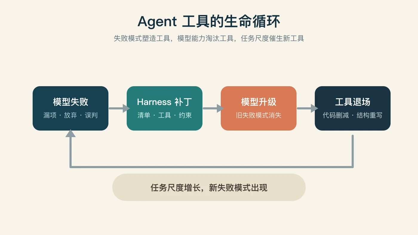 Agent 工具的生命循环：失败模式、补丁、模型升级与工具退场