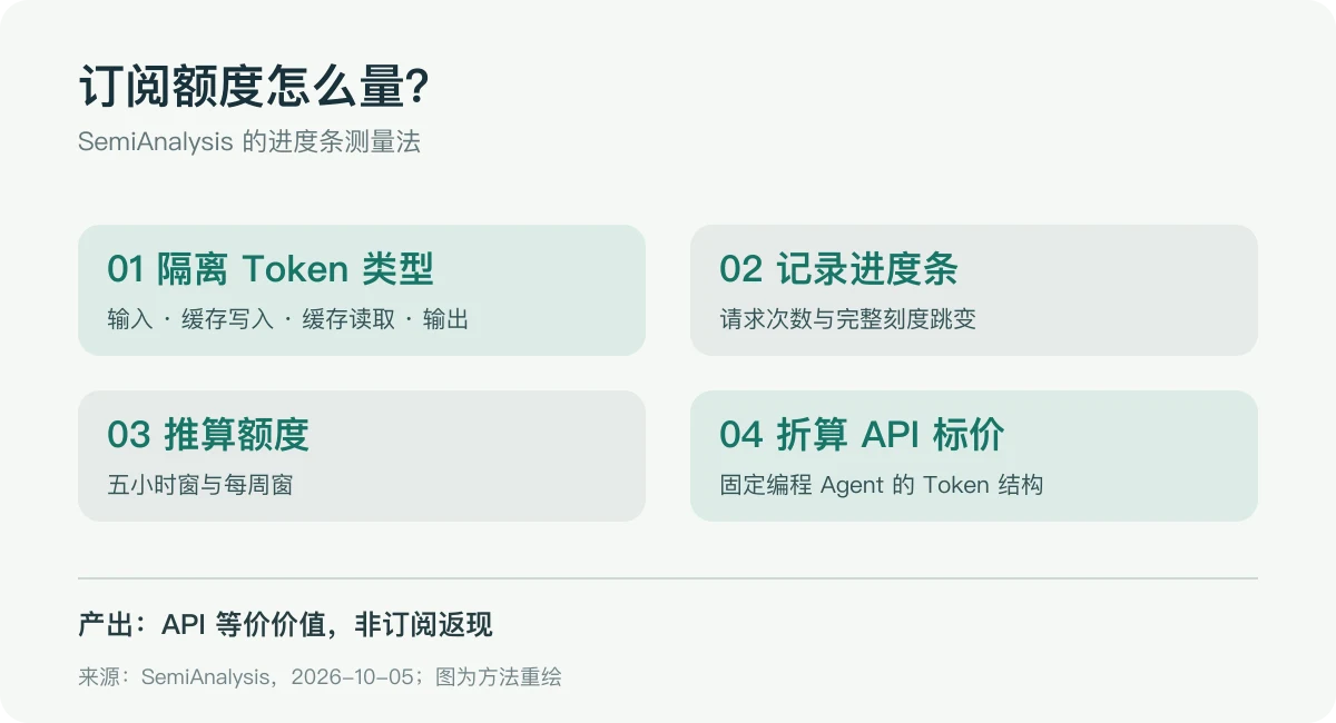 SemiAnalysis 订阅测量方法：隔离 Token 类型、观察进度条、推算额度、按 API 标价折算