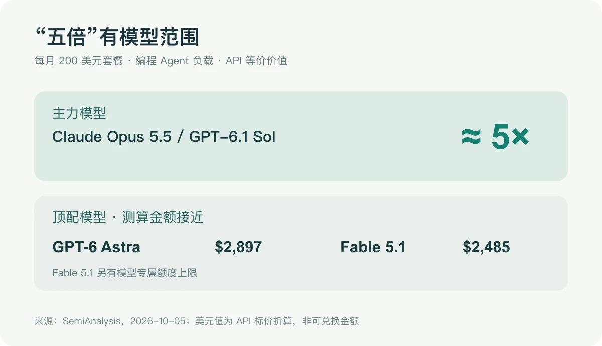 SemiAnalysis 的比较边界：主力模型约五倍 API 等价差距；顶配模型测算值接近