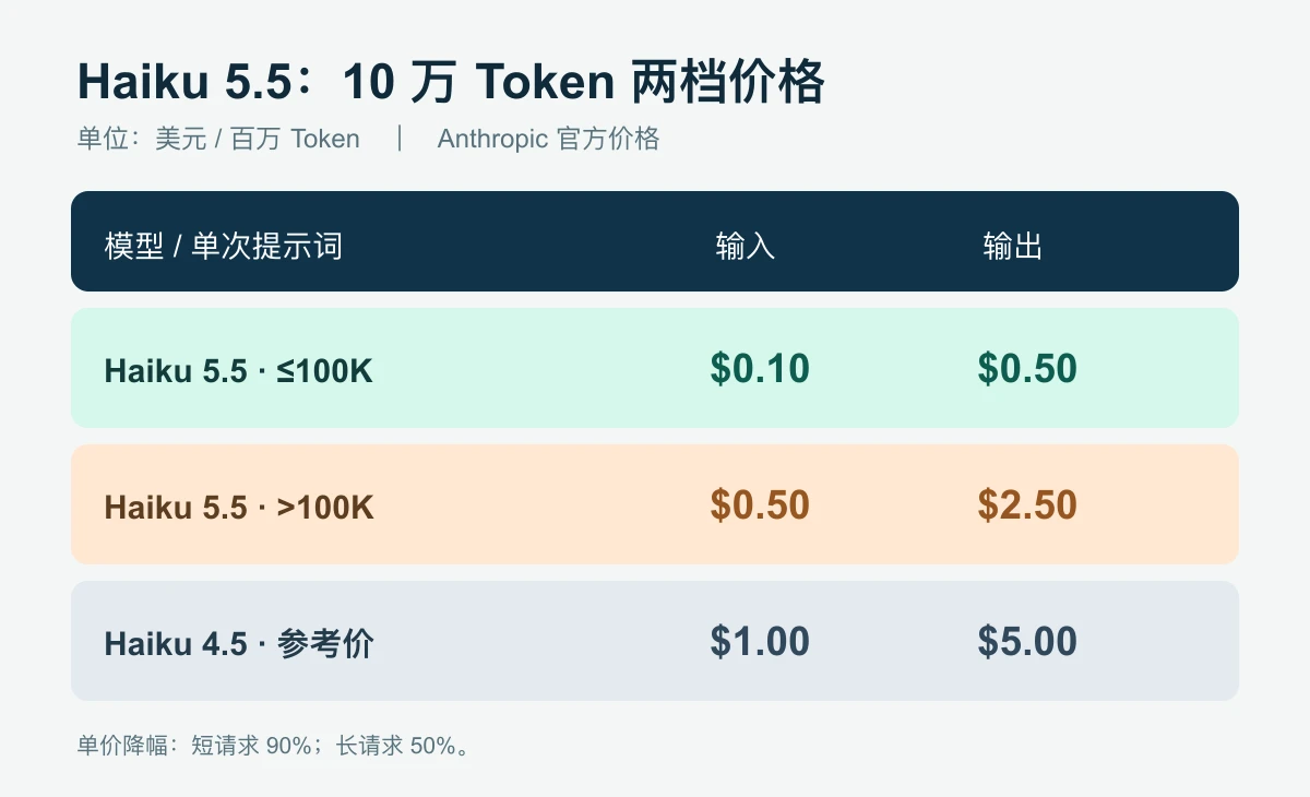 Haiku 5.5 短请求、长请求与 Haiku 4.5 的价格比较，单位为美元每百万 Token