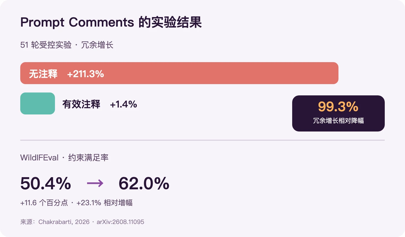 两组实验的核心结果