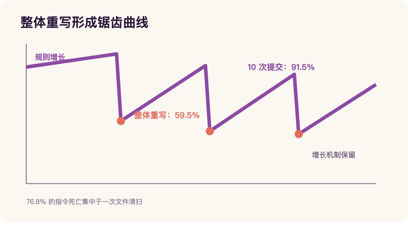 整体重写与规则回潮