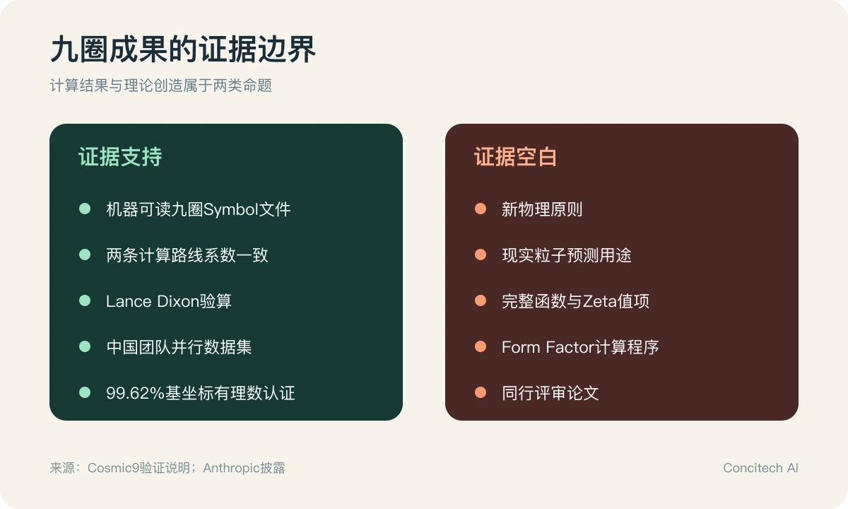 九圈振幅成果的证据边界