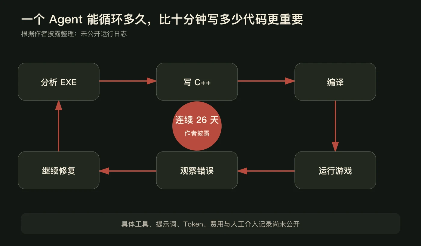 作者所述的长周期 Agent 工作循环