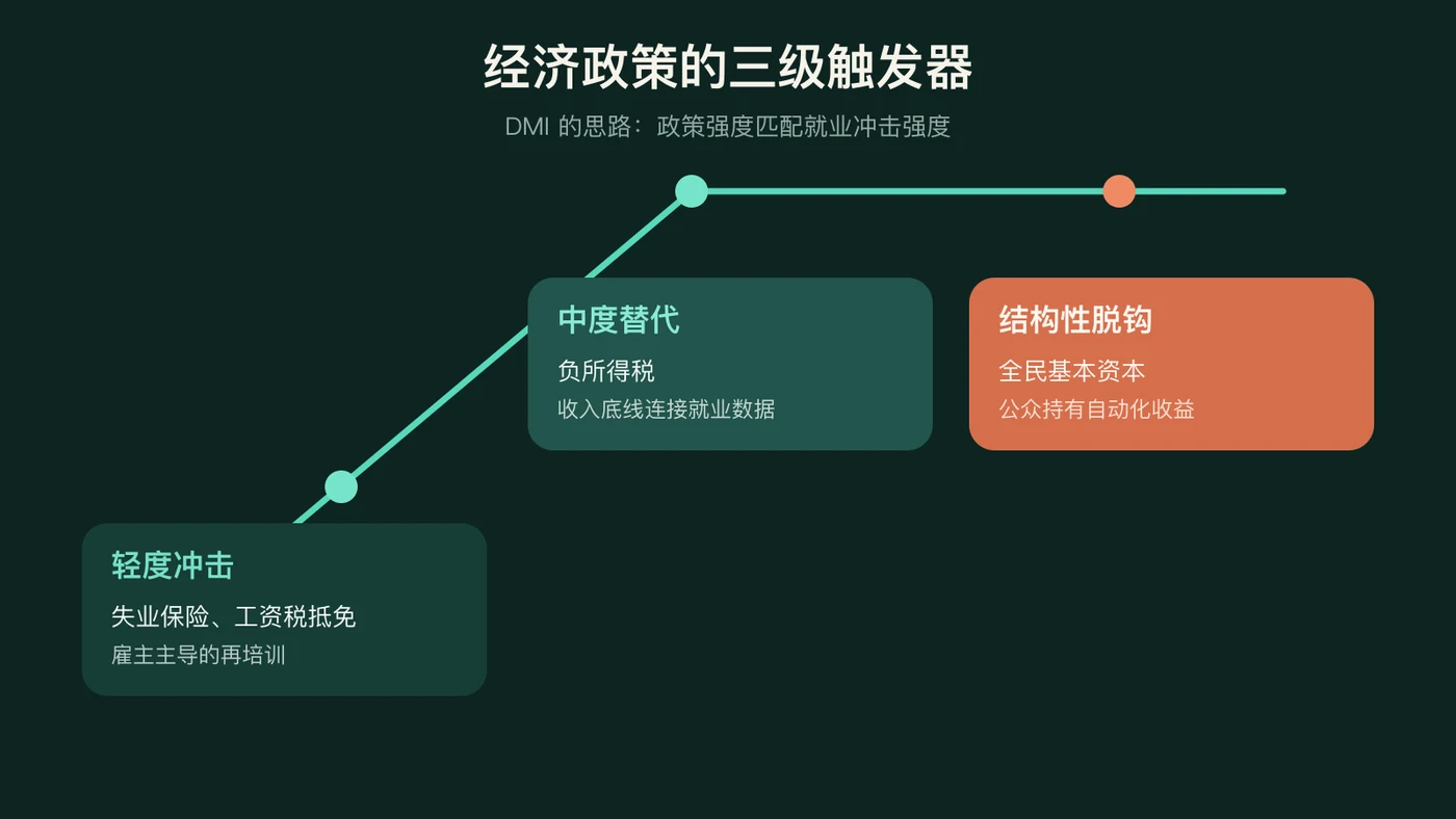 DMI 的经济政策框架：政策强度匹配就业冲击强度