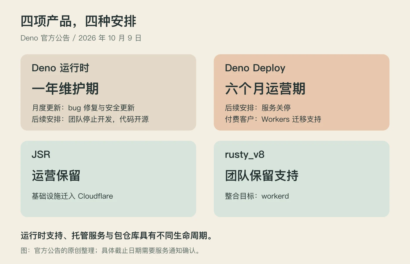 Deno 四项产品的安排：运行时一年维护期，Deploy 六个月运营期，JSR 保留运营，rusty_v8 保留支持