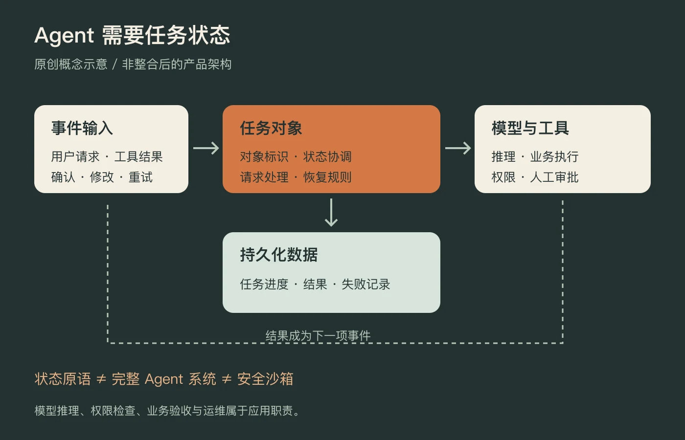 有状态 Agent 的基础设施示意：事件输入、任务对象、持久化数据与执行工具