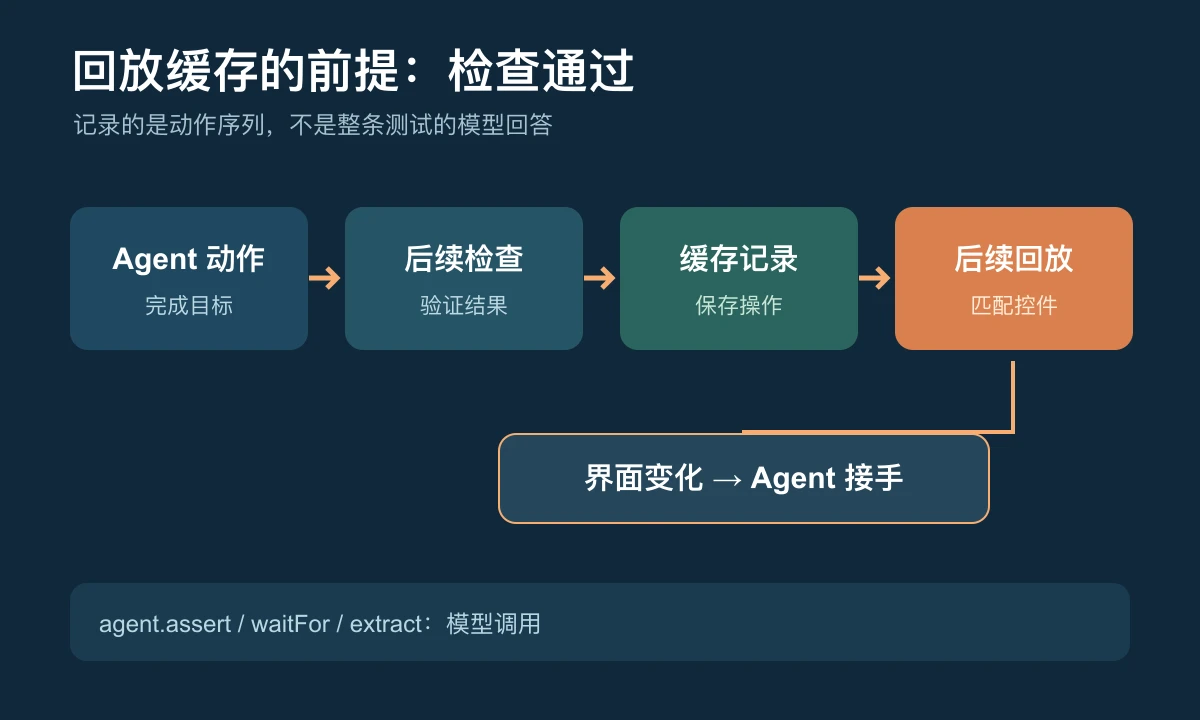 已验证动作的缓存与失效边界