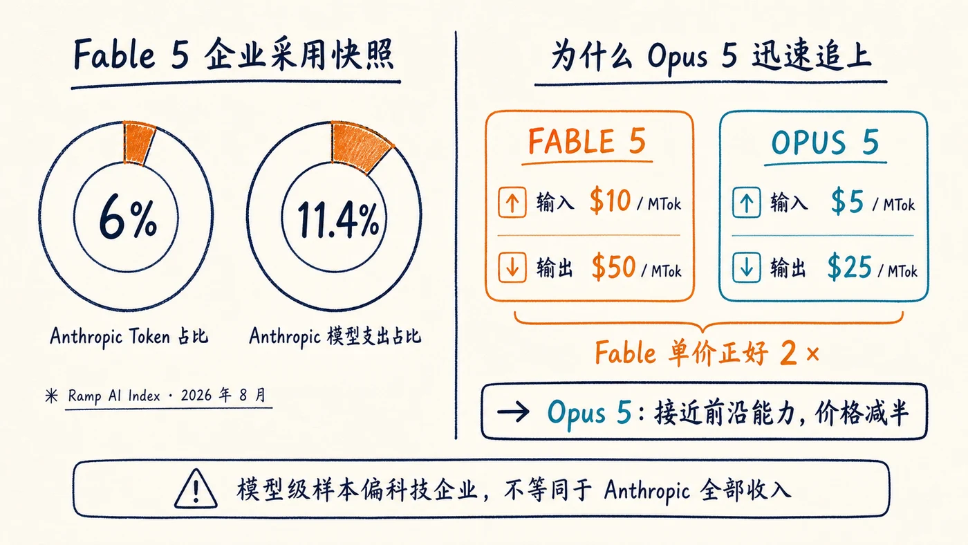 Fable 5 企业采用数据与定价对比