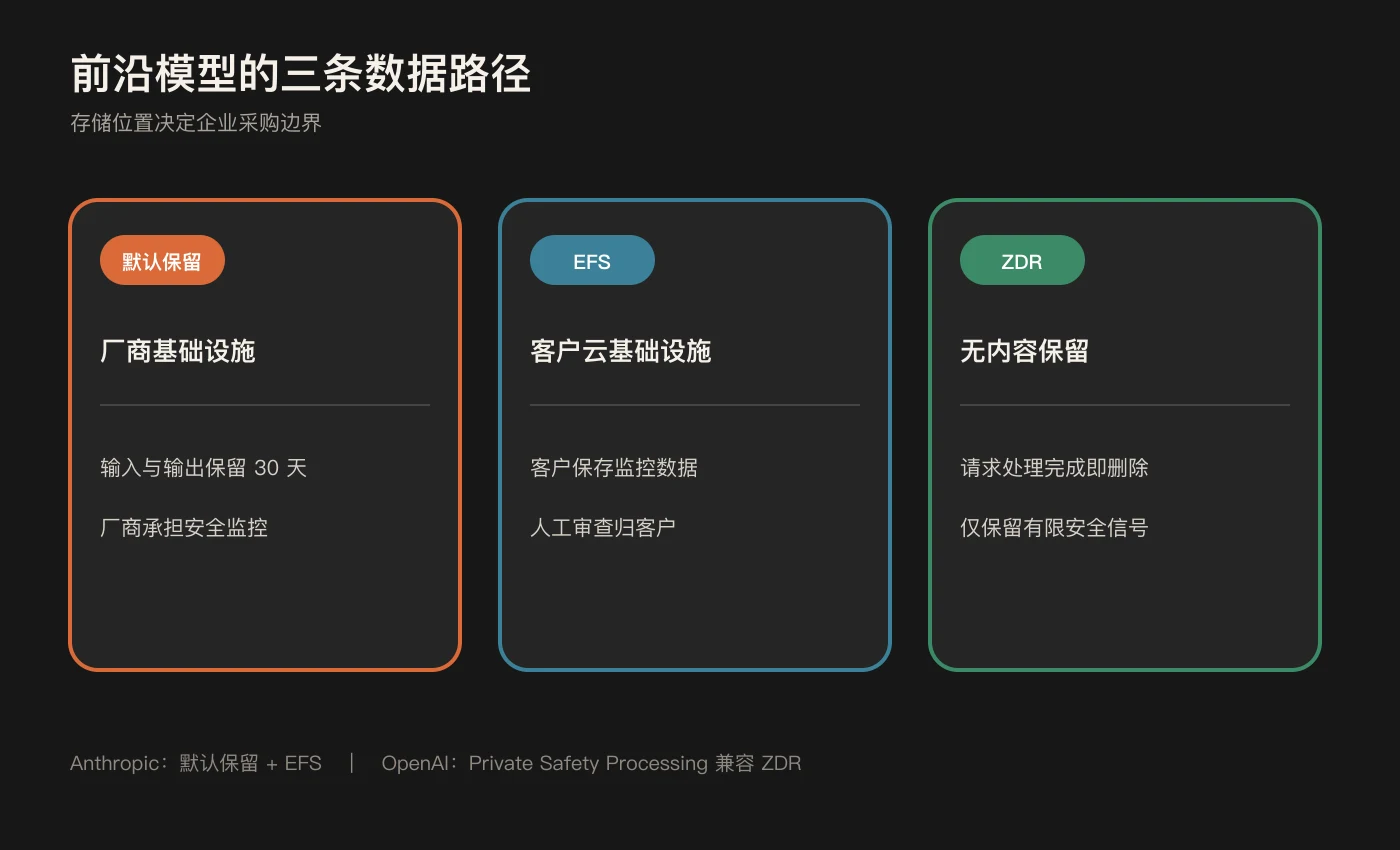 前沿模型的三条数据路径