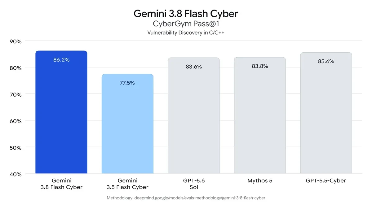 Gemini 3.8 Flash Cyber 在 CyberGym 上的漏洞发现评测（来源：Google DeepMind）