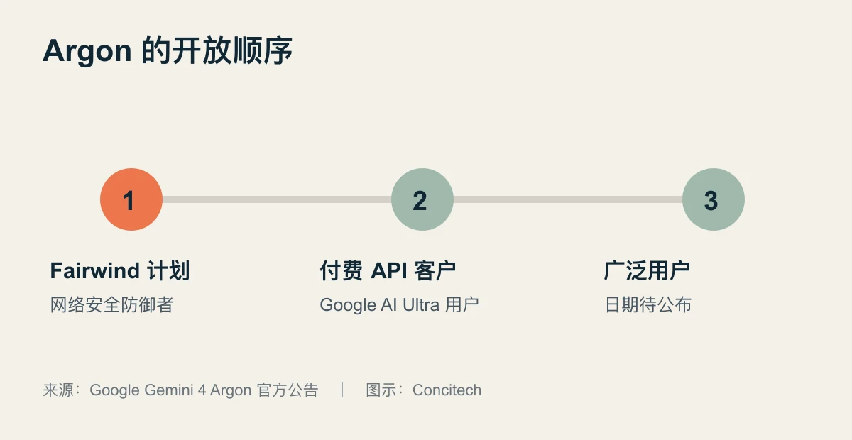 Gemini 4 Argon发布次序与产品定位