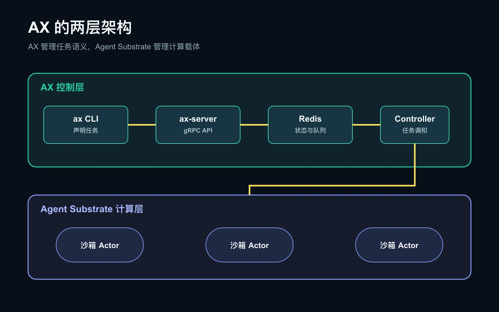 AX控制层与Agent Substrate计算层