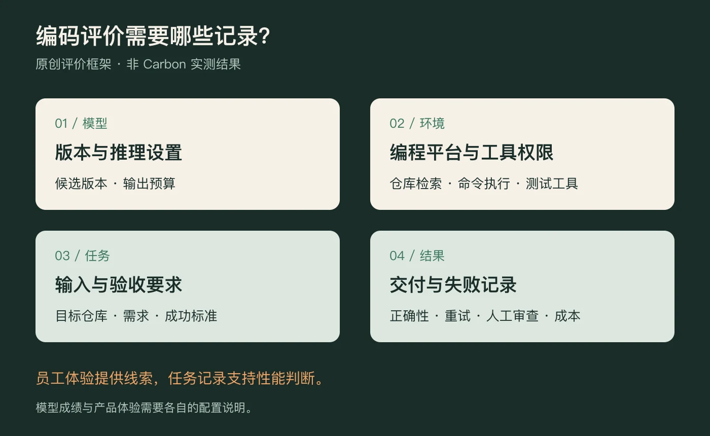 模型、工具环境、任务与验收记录构成编码评价的四个对象
