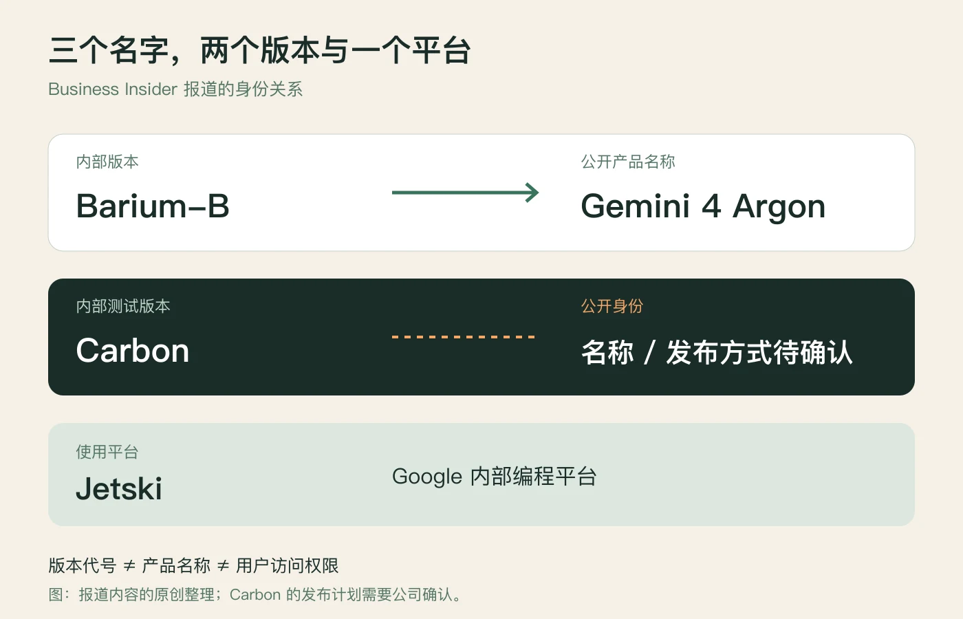 内部版本与公开名称的关系：Barium-B 对应 Argon，Carbon 的公开身份待确认，Jetski 属于内部编程平台