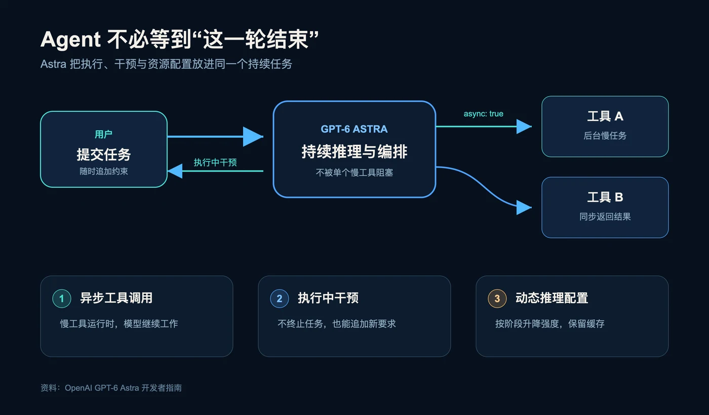 GPT-6 Astra 的 Agent 控制面：异步工具调用、执行中干预与动态推理配置